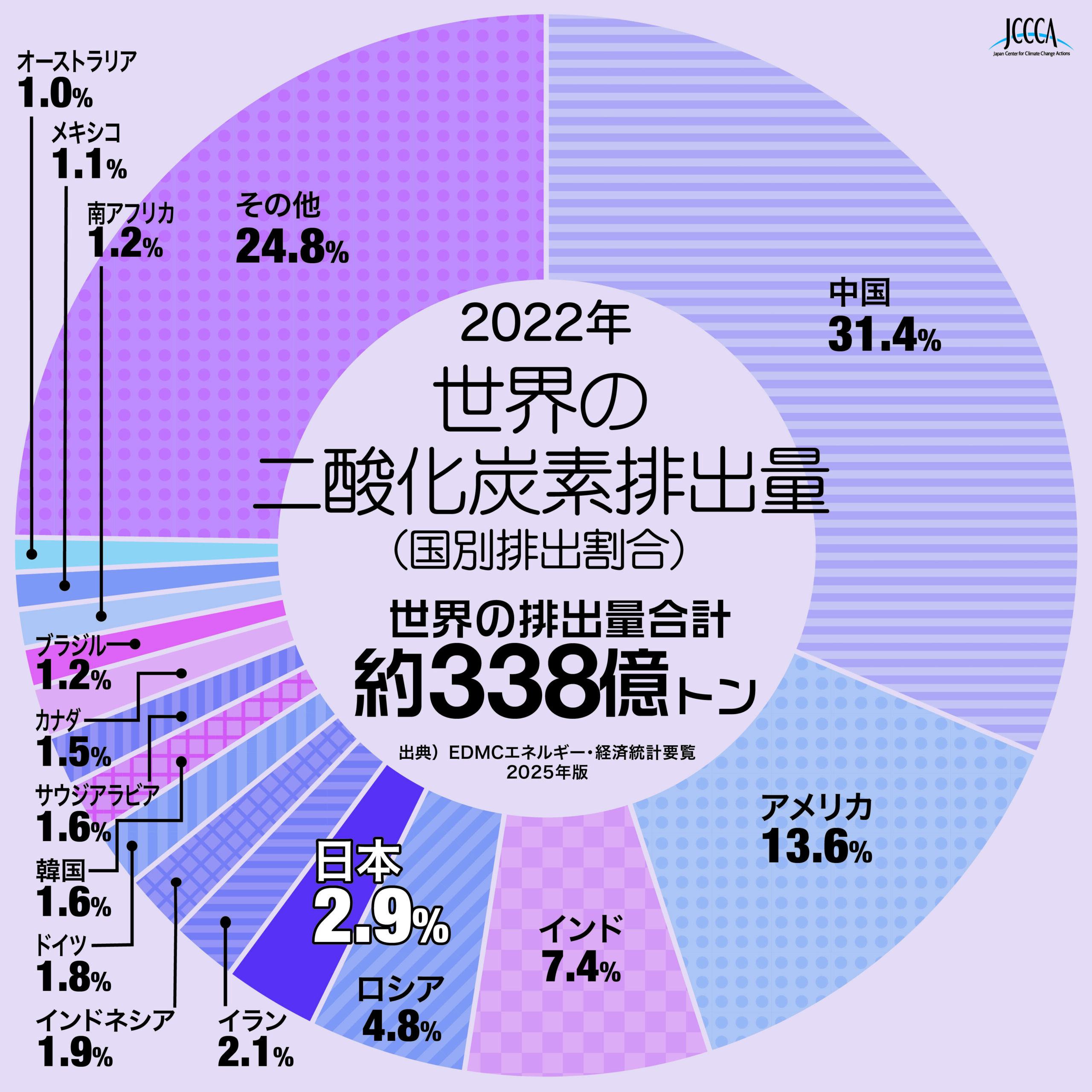 EDMCエネルギー・経済統計要覧2025年版